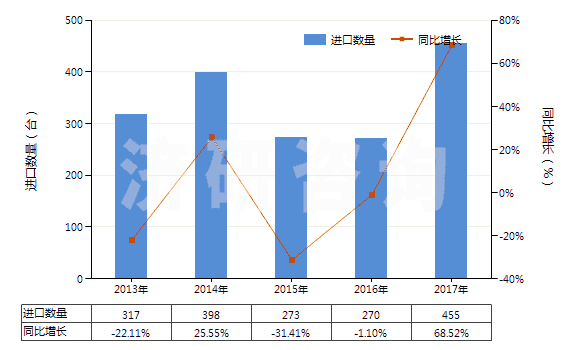 2013-2017年中國其他注射機(jī)(HS84771090)進(jìn)口量及增速統(tǒng)計
